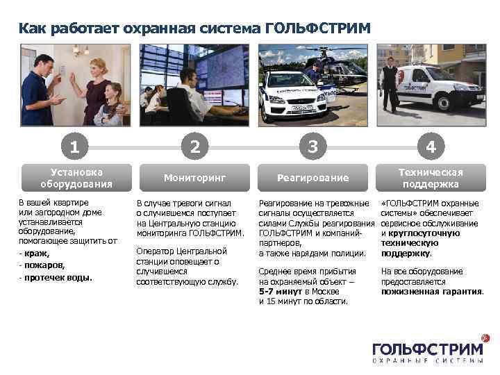 Как работает охранная система ГОЛЬФСТРИМ 1 2 3 4 Установка оборудования Мониторинг Реагирование Техническая
