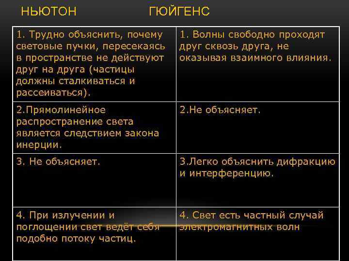 НЬЮТОН ГЮЙГЕНС 1. Трудно объяснить, почему световые пучки, пересекаясь в пространстве не действуют друг