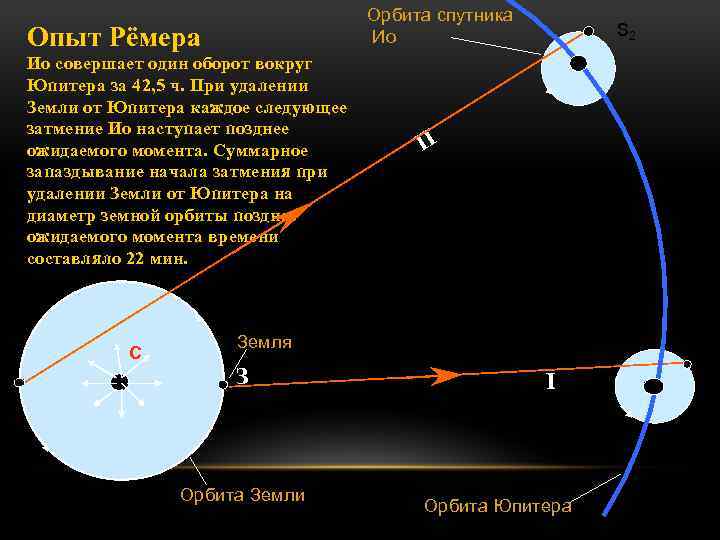 Орбита спутника Ио Ио совершает один оборот вокруг Юпитера за 42, 5 ч. При