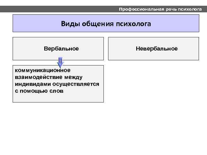 Профессиональная речь психолога Виды общения психолога Вербальное коммуникационное взаимодействие между индивидами осуществляется с помощью