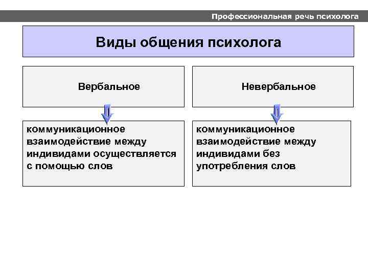 Профессиональная речь психолога Виды общения психолога Вербальное коммуникационное взаимодействие между индивидами осуществляется с помощью