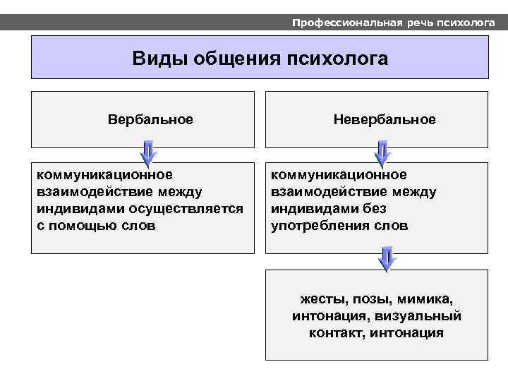 Профессиональная речь психолога Виды общения психолога Вербальное коммуникационное взаимодействие между индивидами осуществляется с помощью