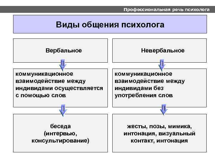 Профессиональная речь психолога Виды общения психолога Вербальное коммуникационное взаимодействие между индивидами осуществляется с помощью