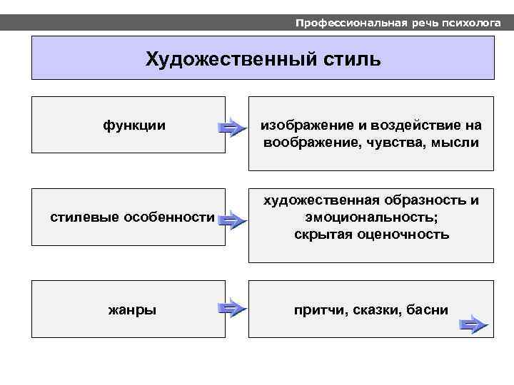 Профессиональная речь психолога Художественный стиль функции изображение и воздействие на воображение, чувства, мысли стилевые