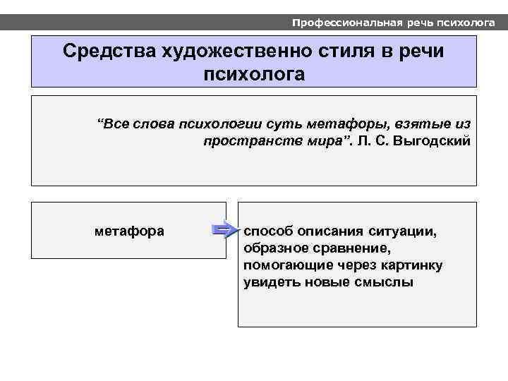 Профессиональная речь психолога Средства художественно стиля в речи психолога “Все слова психологии суть метафоры,