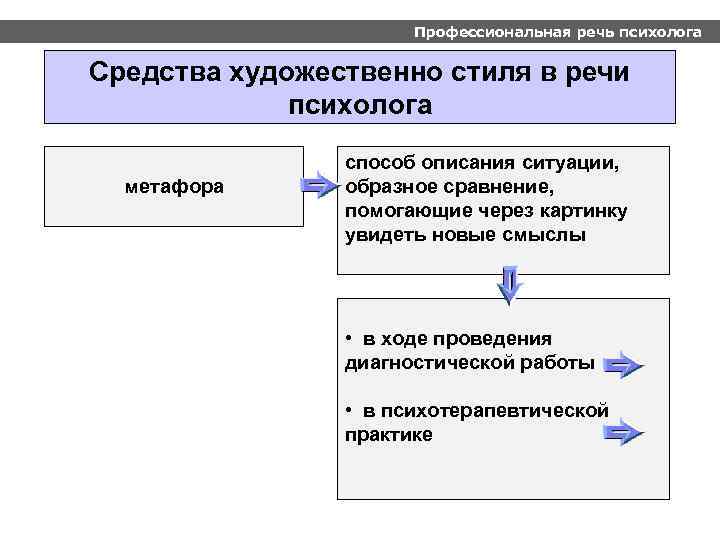 Профессиональная речь психолога Средства художественно стиля в речи психолога метафора способ описания ситуации, образное