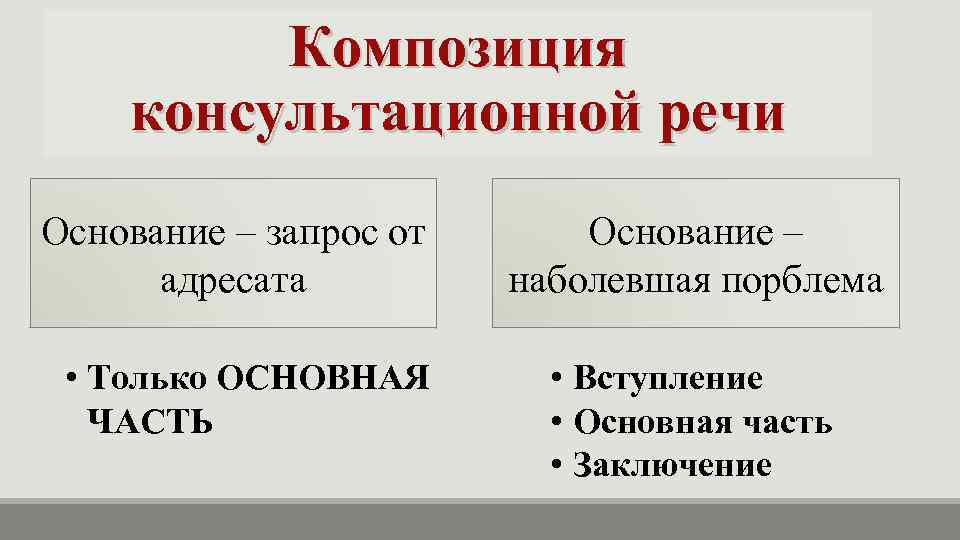 Композиция консультационной речи Основание – запрос от адресата Основание – наболевшая порблема • Только