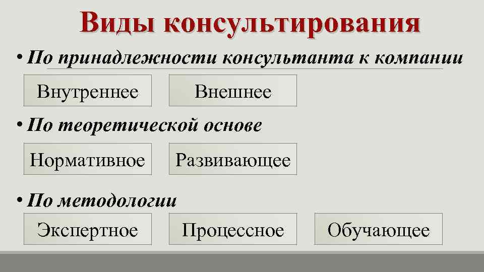 Виды консультирования • По принадлежности консультанта к компании Внутреннее Внешнее • По теоретической основе