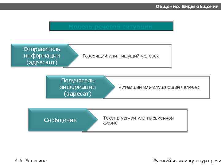 Общение. Виды общения Модель речевой ситуации Отправитель информации (адресант) Говорящий или пишущий человек Получатель