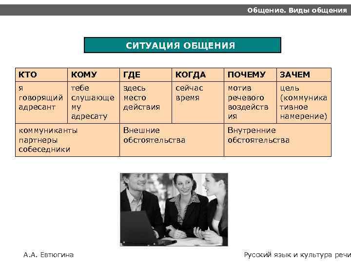 Общение. Виды общения СИТУАЦИЯ ОБЩЕНИЯ КТО КОМУ ГДЕ КОГДА ПОЧЕМУ ЗАЧЕМ я говорящий адресант