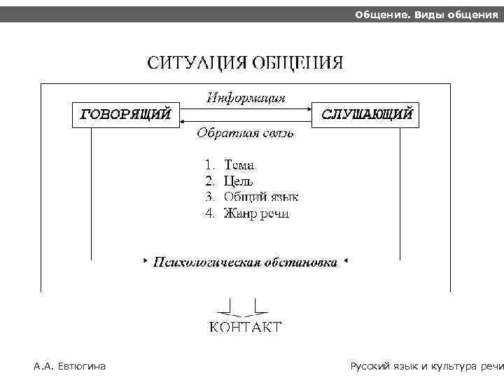 Общение. Виды общения А. А. Евтюгина Русский язык и культура речи 