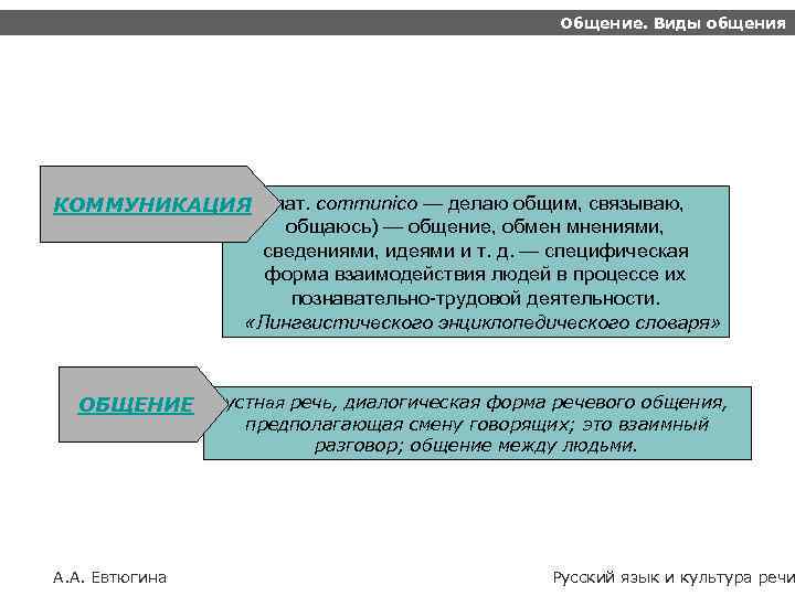 Общение. Виды общения КОММУНИКАЦИЯ (лат. communico — делаю общим, связываю, общаюсь) — общение, обмен