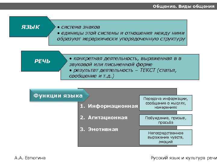 Общение. Виды общения ЯЗЫК РЕЧЬ • система знаков • единицы этой системы и отношения