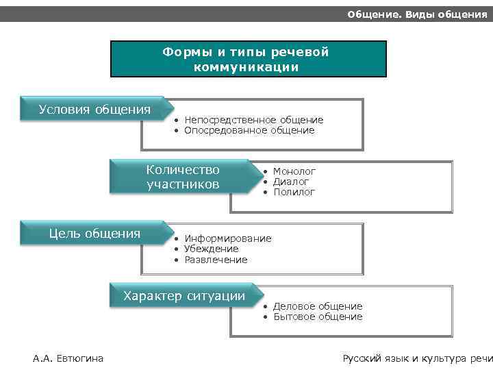 Общение. Виды общения Формы и типы речевой коммуникации Условия общения • Непосредственное общение •