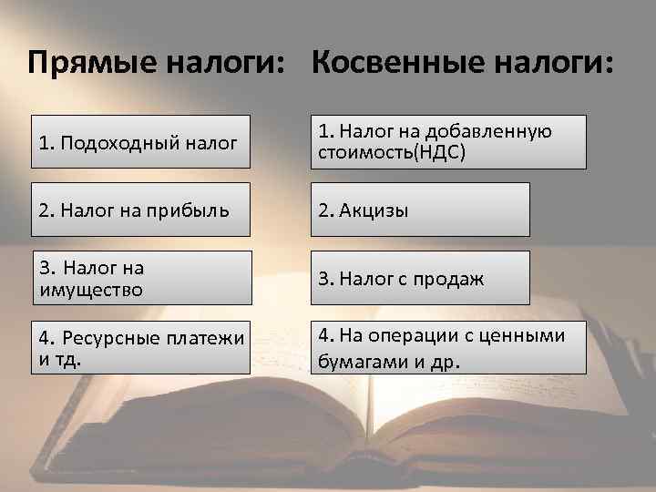 Что относится к косвенным налогам