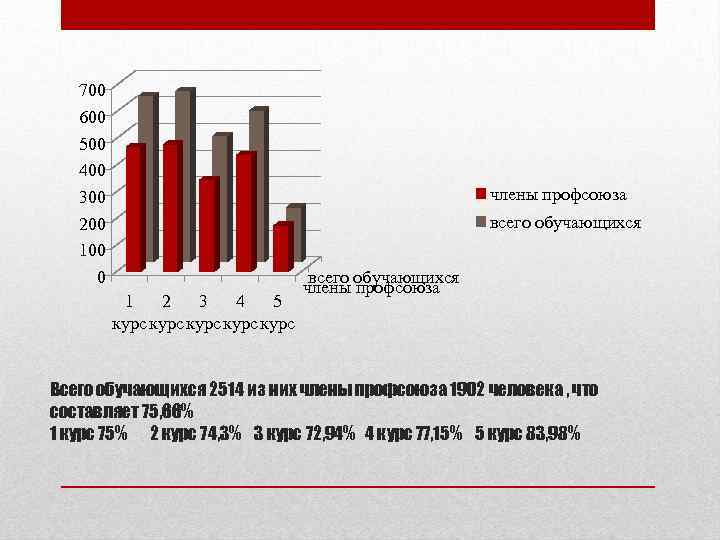 700 600 500 400 300 200 100 0 члены профсоюза всего обучающихся 1 2