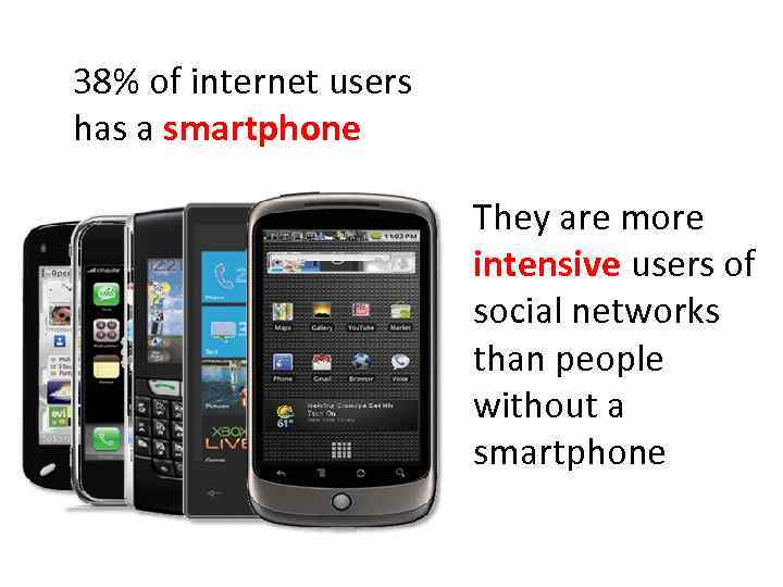 38% of internet users has a smartphone They are more intensive users of social
