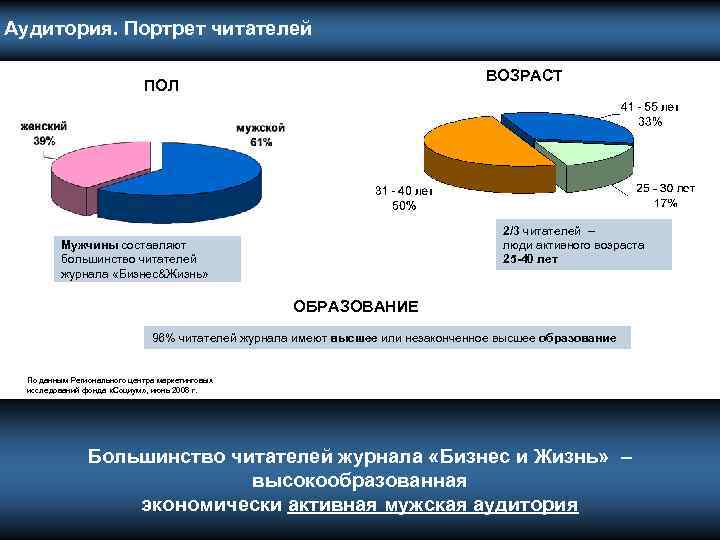  Аудитория. Портрет читателей ВОЗРАСТ ПОЛ 2/3 читателей – люди активного возраста 25 -40