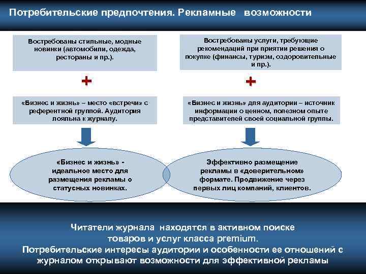  Потребительские предпочтения. Рекламные возможности Востребованы стильные, модные новинки (автомобили, одежда, рестораны и пр.