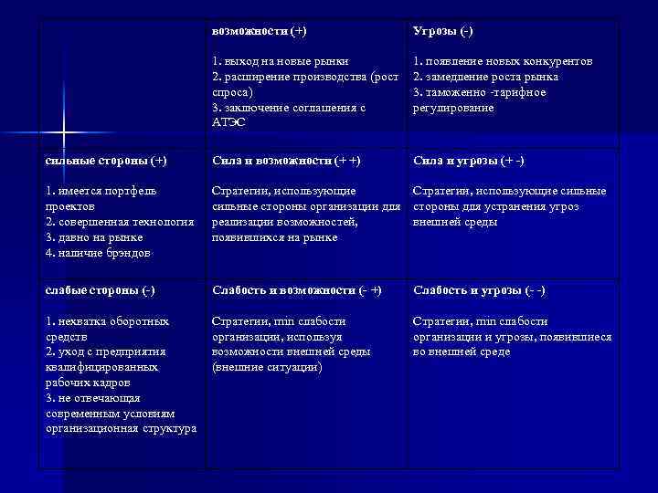 возможности (+) Угрозы (-) 1. выход на новые рынки 2. расширение производства (рост спроса)