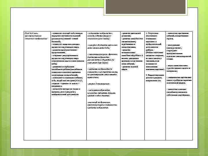 От 4 до 6 лет, пространственносюжетное изображение - осмысляет и создаёт собственную иерархию значимости