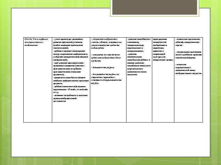 От 6 до 9 лет, глубиннопространственное изображение. - у него происходит дальнейшее развитие зрительной