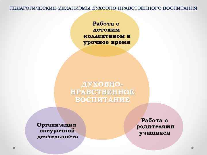 ПЕДАГОГИЧЕСКИЕ МЕХАНИЗМЫ ДУХОВНО-НРАВСТВЕННОГО ВОСПИТАНИЯ Работа с детским коллективом в урочное время ДУХОВНОНРАВСТВЕННОЕ ВОСПИТАНИЕ Организация