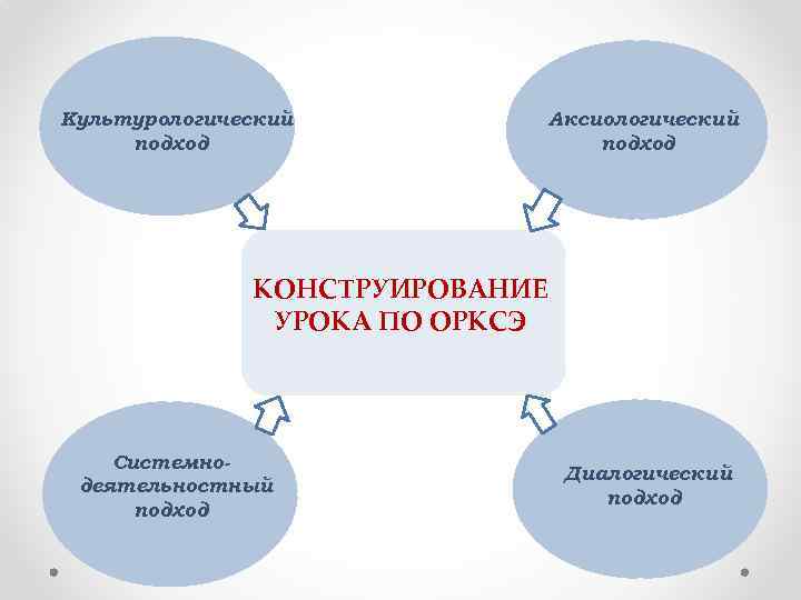 Культурологический подход Аксиологический подход КОНСТРУИРОВАНИЕ УРОКА ПО ОРКСЭ Системнодеятельностный подход Диалогический подход 