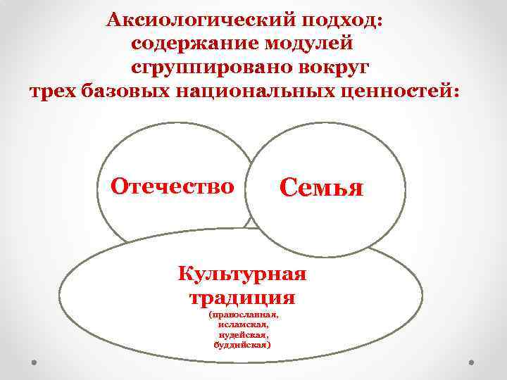 Аксиологический подход: содержание модулей сгруппировано вокруг трех базовых национальных ценностей: Отечество Семья Культурная традиция