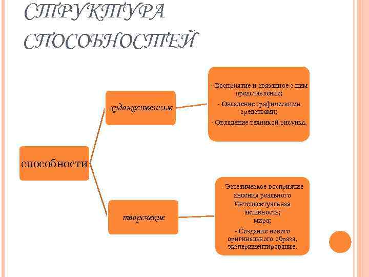 СТРУКТУРА СПОСОБНОСТЕЙ художественные - Восприятие и связанное с ним представление; - Овладение графическими средствами;