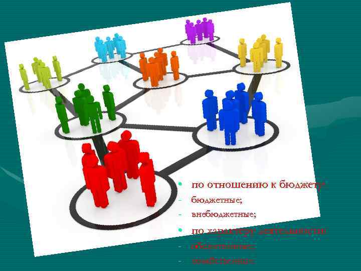  • по отношению к бюджету: - бюджетные; - внебюджетные; • по характеру деятельности: