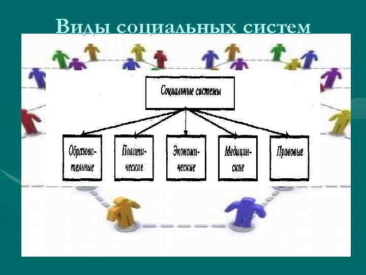 Виды социальных систем 