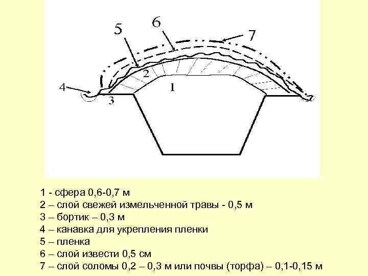 Схема заготовки силоса