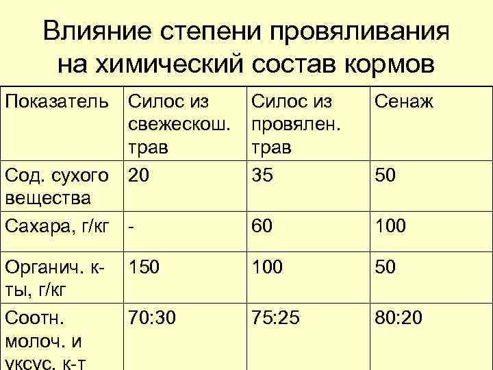 Влияние степени провяливания на химический состав кормов Показатель Силос из свежескош. трав 20 Силос