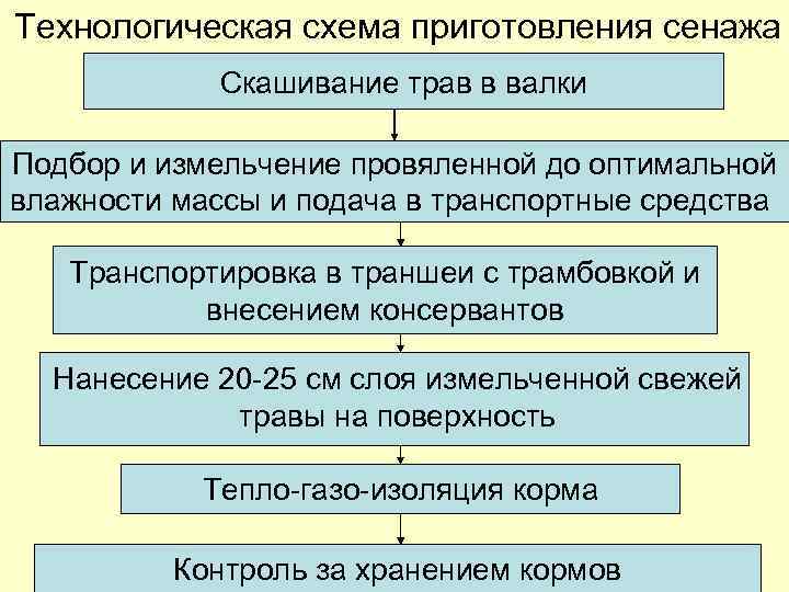 Технологическая схема приготовления сенажа Скашивание трав в валки Подбор и измельчение провяленной до оптимальной