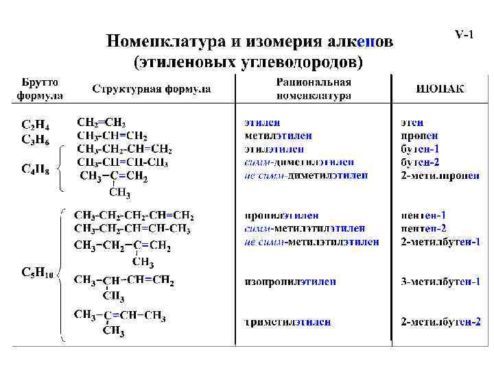 2 метилбутен 2 изомерия. Брутто формула. ПМР спектры алкенов. Масспектры для алкенов. ПМР спектры алканов.