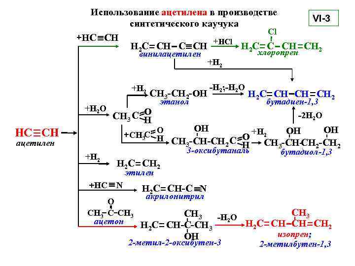 Использование ацетилена в производстве VI-3 синтетического каучука Cl HC CH +HCl H 2 C