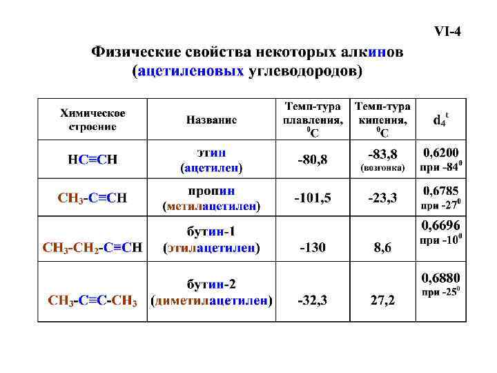 Химические свойства углеводородов таблица. Химические свойства ацетиленовых углеводородов. Физические свойства ацетиленовых углеводородов. Ацетиленовые углеводороды физические и химические свойства. Характеристика ацетиленовых углеводородов.