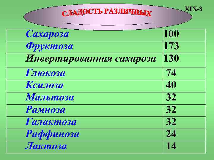 XIX-8 Сахароза Фруктоза Инвертированная сахароза Глюкоза Ксилоза Мальтоза Рамноза Галактоза Раффиноза Лактоза 100 173