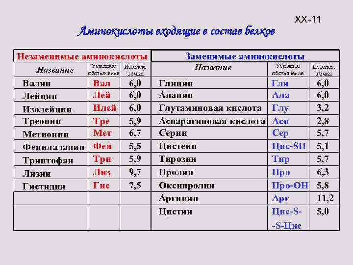 Входящие в состав белков