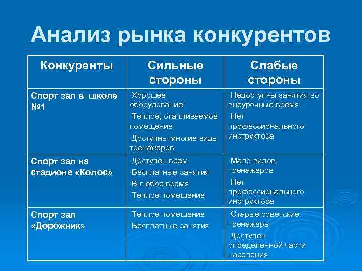 Анализ рынка конкурентов Конкуренты Сильные стороны Слабые стороны Спорт зал в школе № 1