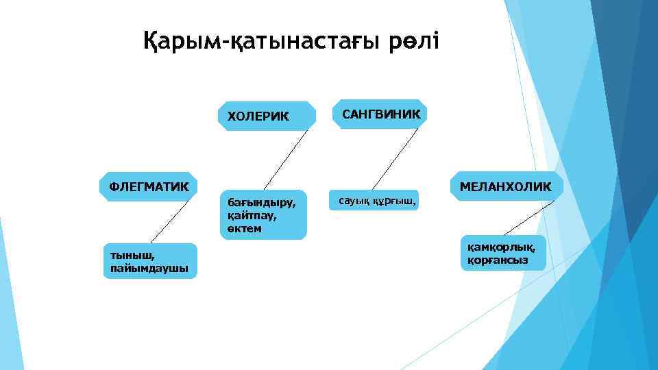 Қарым-қатынастағы рөлі ХОЛЕРИК МЕЛАНХОЛИК ФЛЕГМАТИК бағындыру, қайтпау, өктем тыныш, пайымдаушы САНГВИНИК сауық құрғыш, ыш