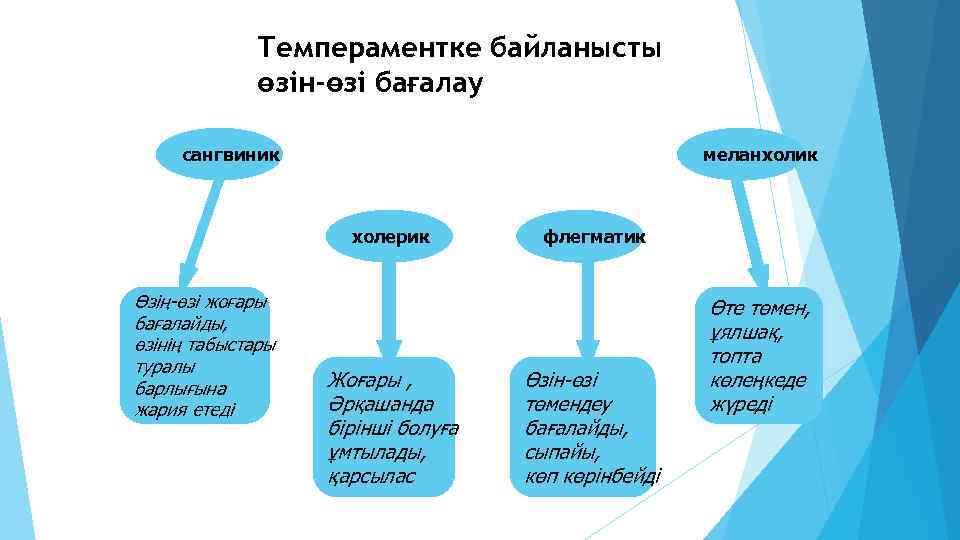 Темпераментке байланысты өзін-өзі бағалау сангвиник меланхолик холерик Өзің-өзі жоғары бағалайды, өзінің табыстары туралы барлығына