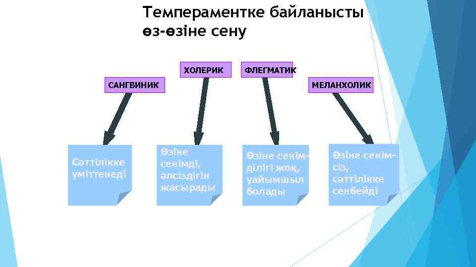 Темпераментке байланысты өз-өзіне сену ХОЛЕРИК ФЛЕГМАТИК САНГВИНИК Сәттілікке үміттенеді МЕЛАНХОЛИК Өзіне сенімді, әлсіздігін жасырады