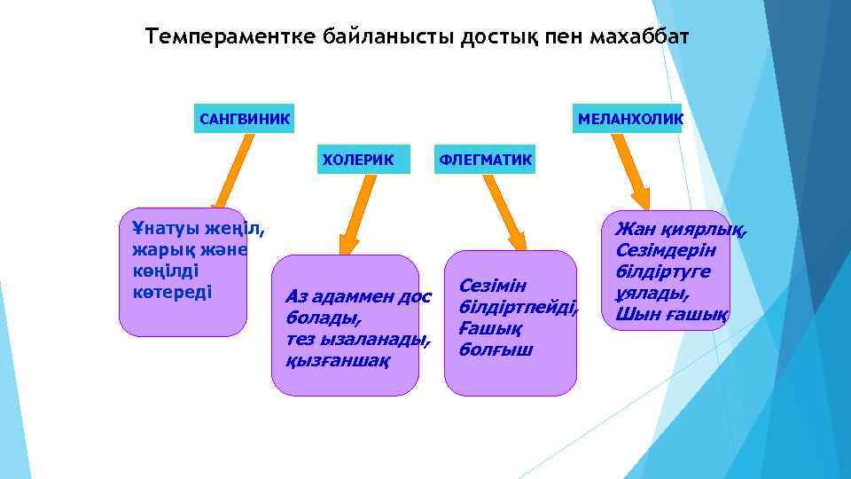 Темпераментке байланысты достық пен махаббат САНГВИНИК МЕЛАНХОЛИК ХОЛЕРИК Ұнатуы жеңіл, жарық және көңілді көтереді