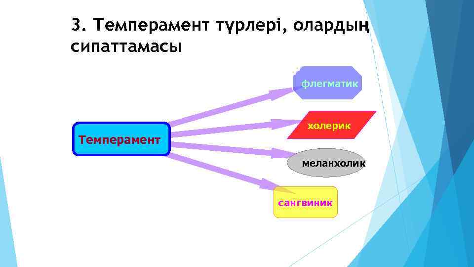 3. Темперамент түрлері, олардың сипаттамасы флегматик холерик Темперамент меланхолик сангвиник 