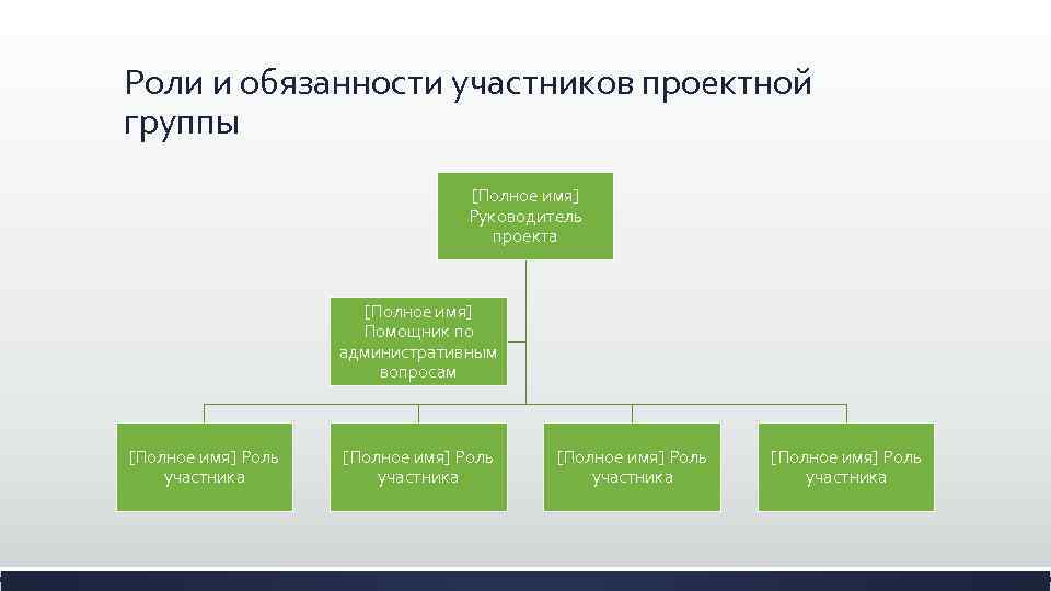 Роли и обязанности участников проектной группы [Полное имя] Руководитель проекта [Полное имя] Помощник по