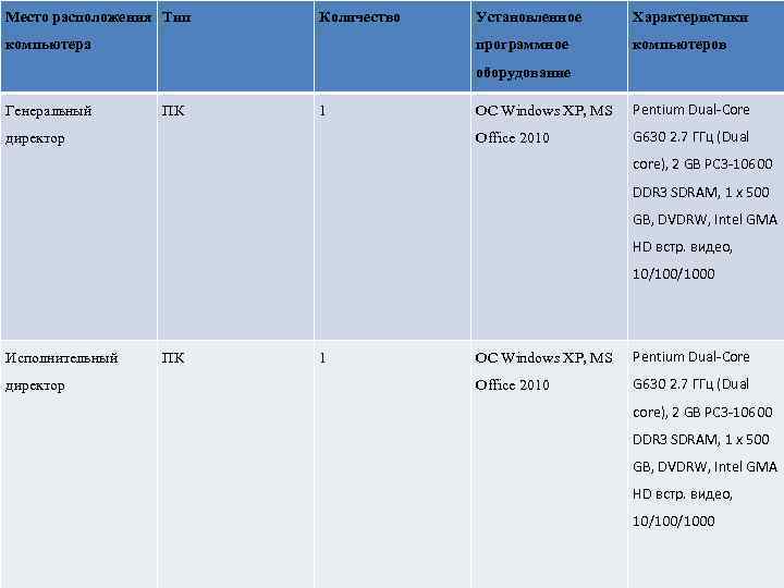 Место расположения Тип Количество Характеристики программное компьютера Установленное компьютеров оборудование Генеральный 1 директор OC