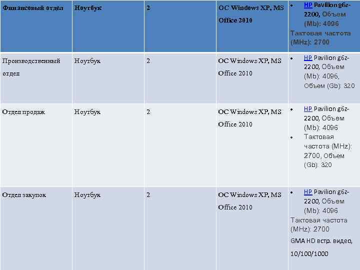 Финансовый отдел Ноутбук 2 OC Windows XP, MS Office 2010 Производственный Ноутбук 2 отдел