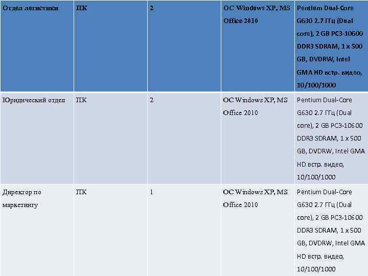 Отдел логистики ПК 2 OC Windows XP, MS Pentium Dual-Core Office 2010 G 630